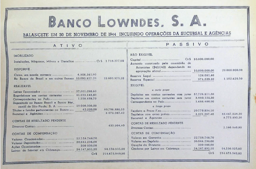 Imagem de balancete do Banco Lowndes