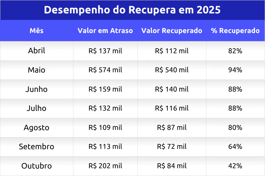 Valores Recuperados em 2025